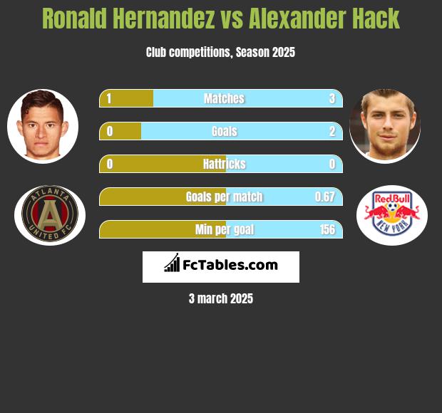 Ronald Hernandez vs Alexander Hack h2h player stats