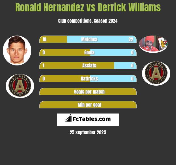 Ronald Hernandez vs Derrick Williams h2h player stats