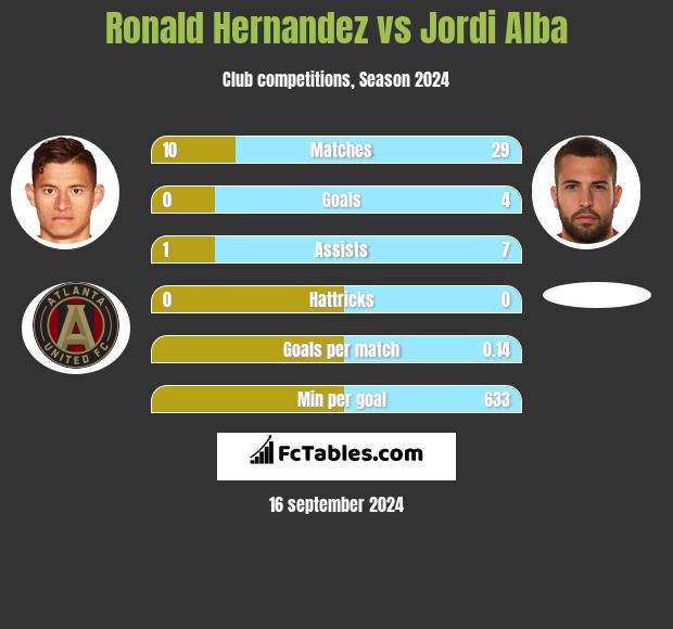 Ronald Hernandez vs Jordi Alba h2h player stats