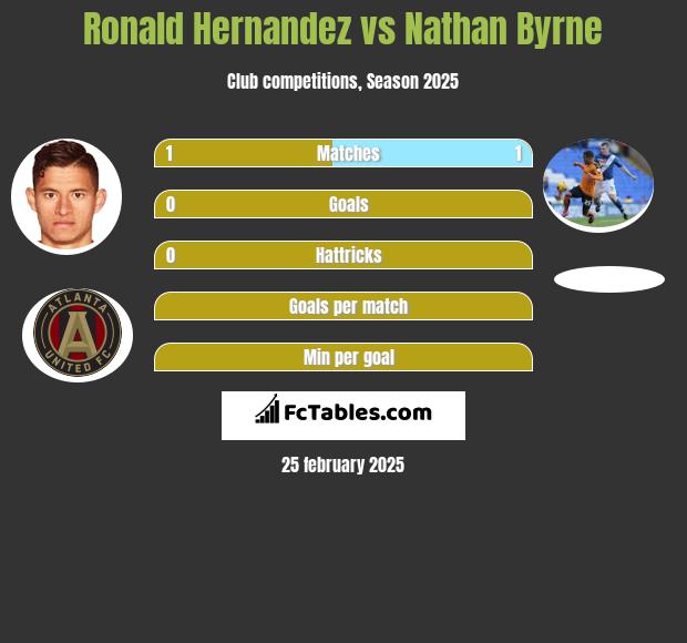 Ronald Hernandez vs Nathan Byrne h2h player stats