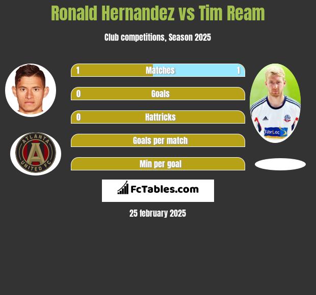 Ronald Hernandez vs Tim Ream h2h player stats