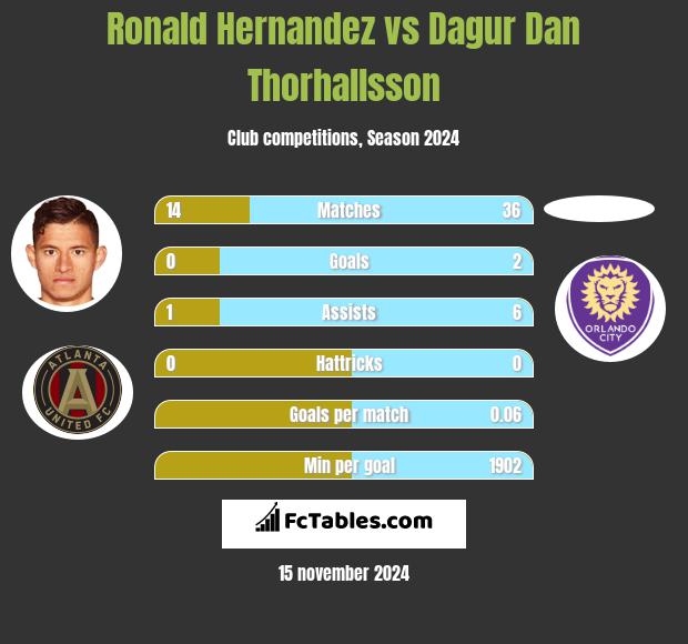 Ronald Hernandez vs Dagur Dan Thorhallsson h2h player stats