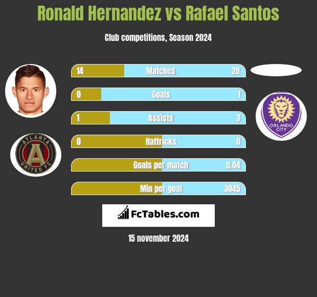 Ronald Hernandez vs Rafael Santos h2h player stats