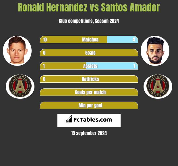 Ronald Hernandez vs Santos Amador h2h player stats