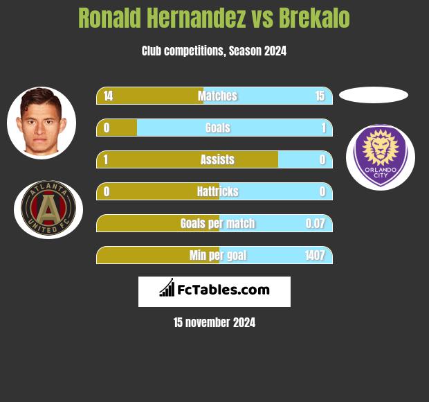 Ronald Hernandez vs Brekalo h2h player stats