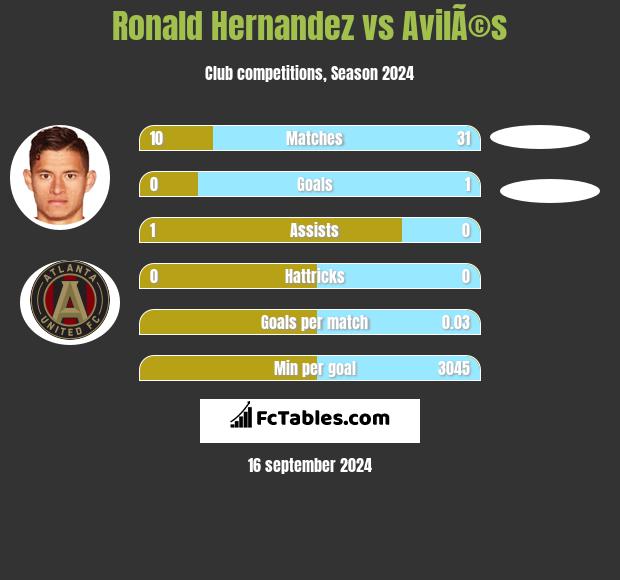 Ronald Hernandez vs AvilÃ©s h2h player stats