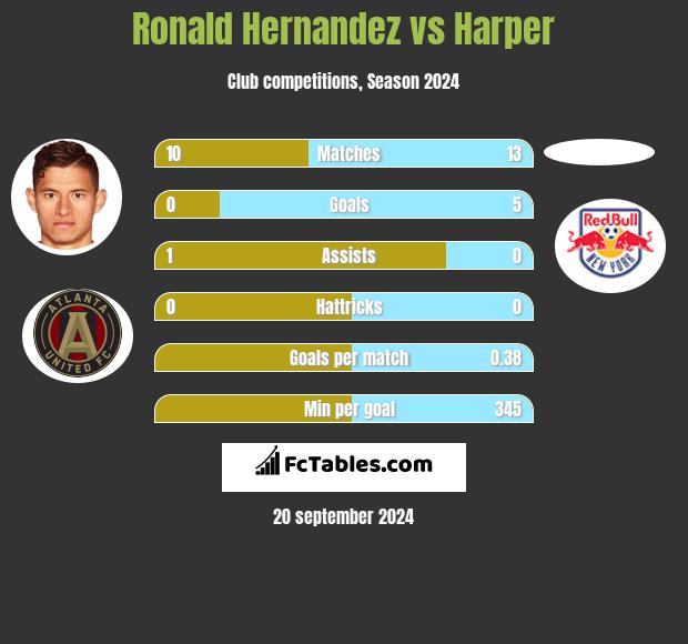 Ronald Hernandez vs Harper h2h player stats