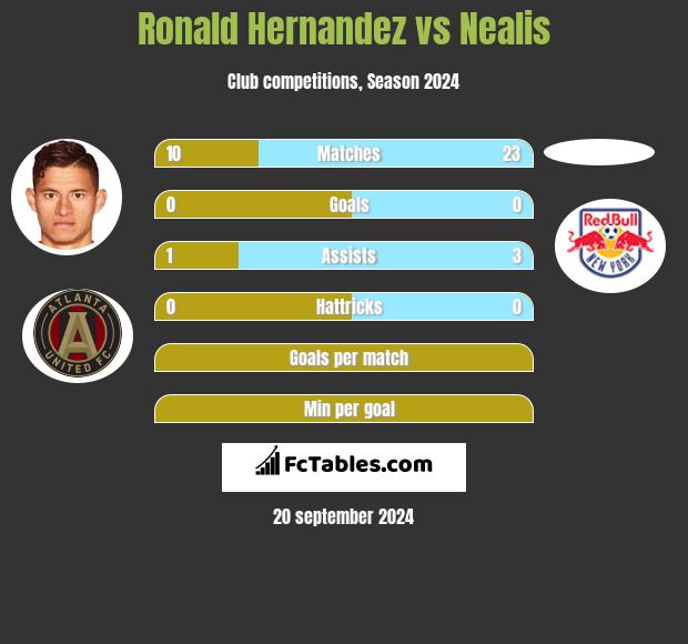 Ronald Hernandez vs Nealis h2h player stats