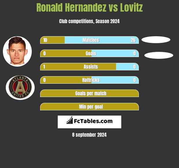 Ronald Hernandez vs Lovitz h2h player stats