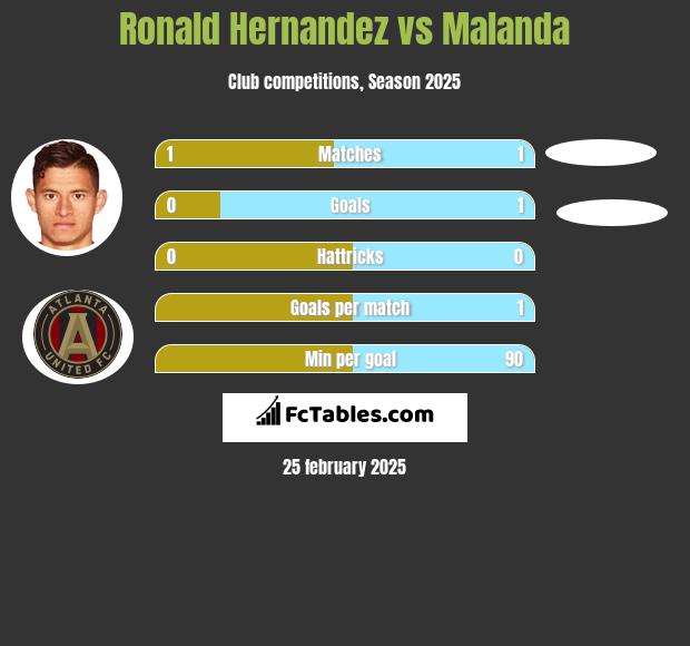 Ronald Hernandez vs Malanda h2h player stats