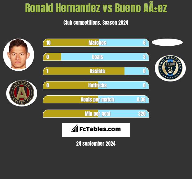 Ronald Hernandez vs Bueno AÃ±ez h2h player stats