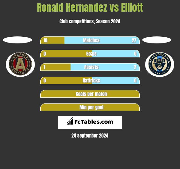 Ronald Hernandez vs Elliott h2h player stats