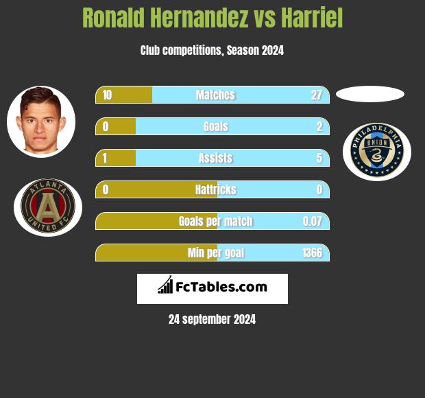 Ronald Hernandez vs Harriel h2h player stats