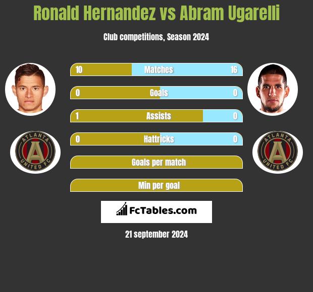 Ronald Hernandez vs Abram Ugarelli h2h player stats