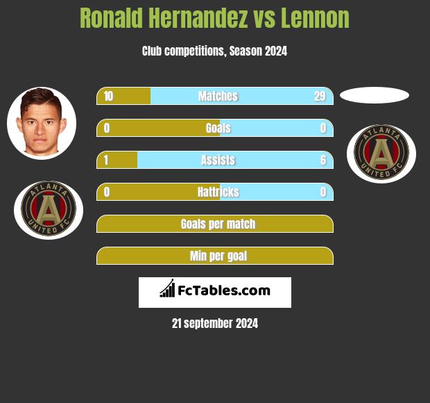 Ronald Hernandez vs Lennon h2h player stats