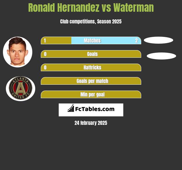 Ronald Hernandez vs Waterman h2h player stats