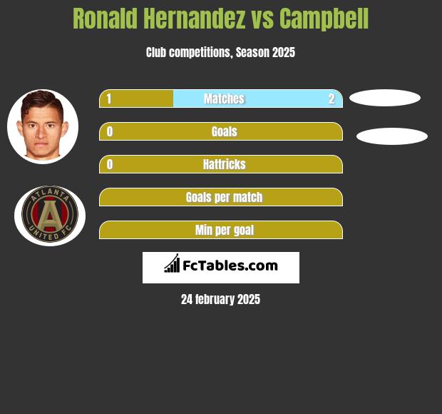 Ronald Hernandez vs Campbell h2h player stats