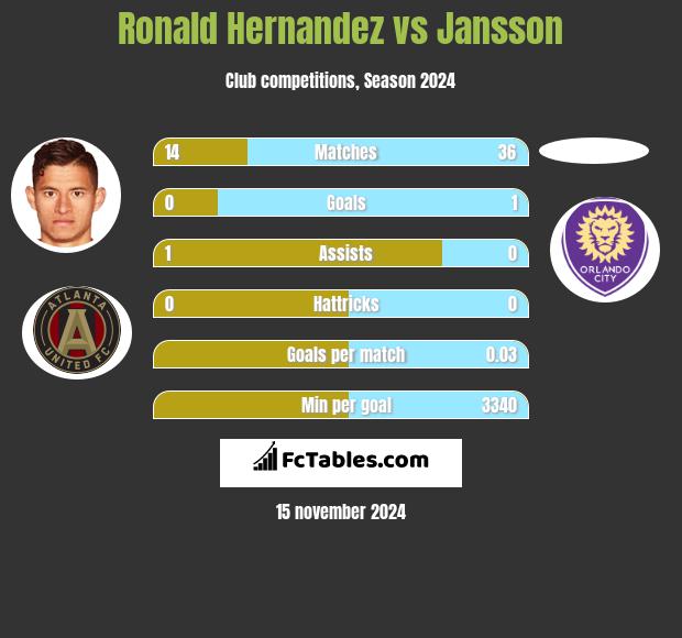 Ronald Hernandez vs Jansson h2h player stats