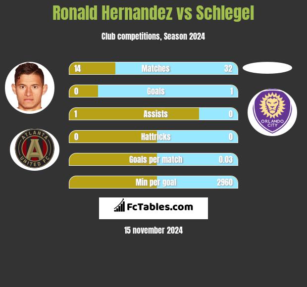 Ronald Hernandez vs Schlegel h2h player stats