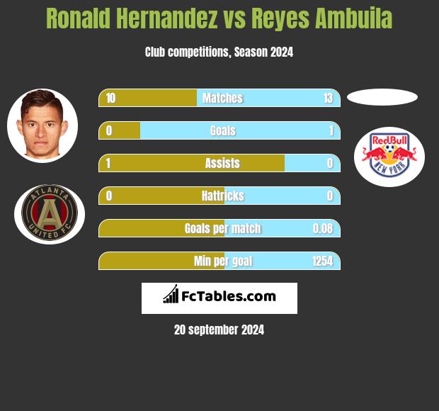 Ronald Hernandez vs Reyes Ambuila h2h player stats