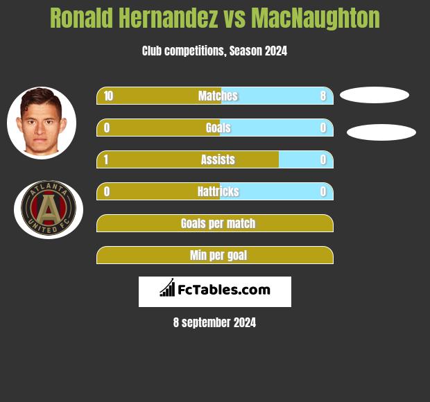 Ronald Hernandez vs MacNaughton h2h player stats