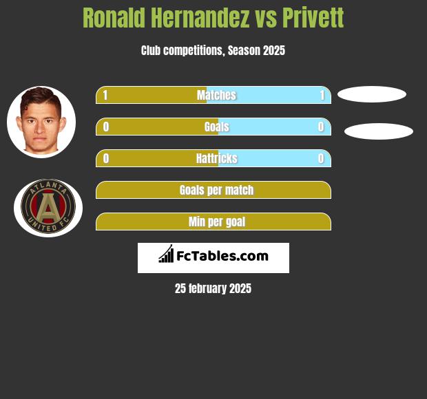 Ronald Hernandez vs Privett h2h player stats