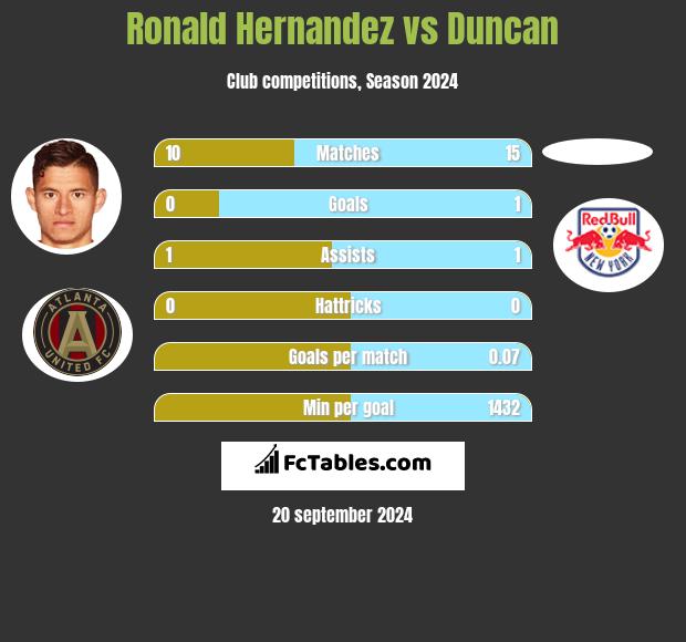 Ronald Hernandez vs Duncan h2h player stats