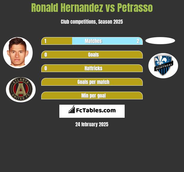 Ronald Hernandez vs Petrasso h2h player stats