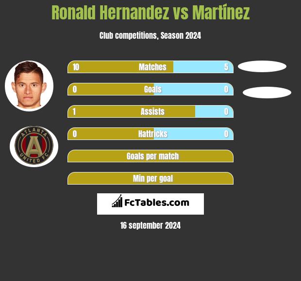 Ronald Hernandez vs Martínez h2h player stats