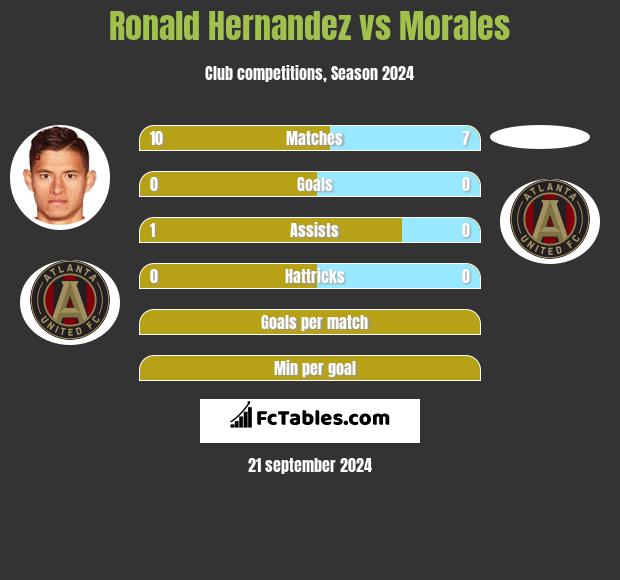 Ronald Hernandez vs Morales h2h player stats