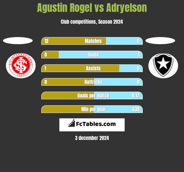 Agustin Rogel vs Adryelson h2h player stats