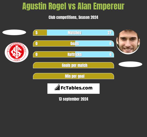 Agustin Rogel vs Alan Empereur h2h player stats