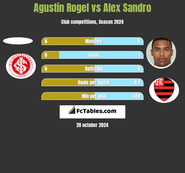 Agustin Rogel vs Alex Sandro h2h player stats