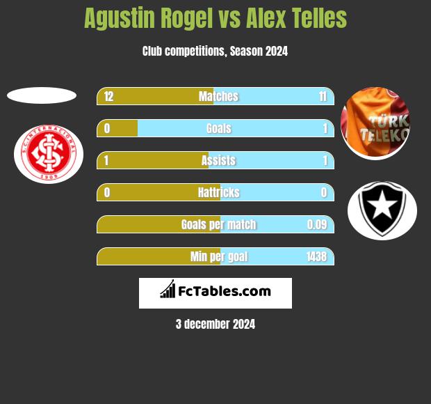 Agustin Rogel vs Alex Telles h2h player stats