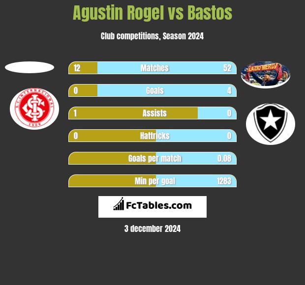 Agustin Rogel vs Bastos h2h player stats