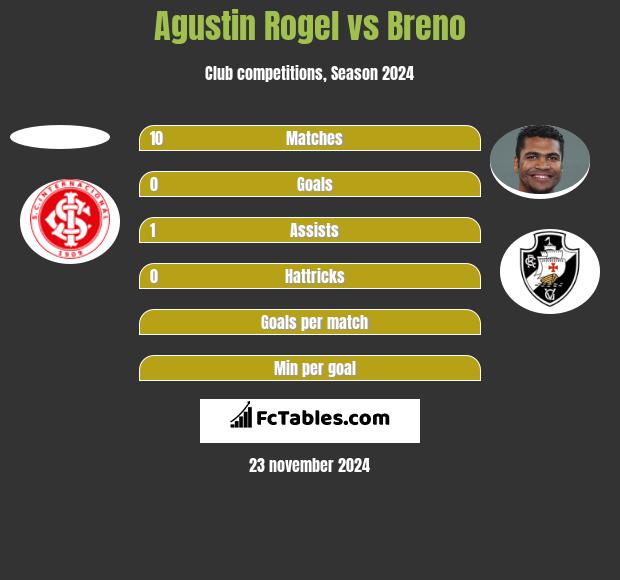 Agustin Rogel vs Breno h2h player stats