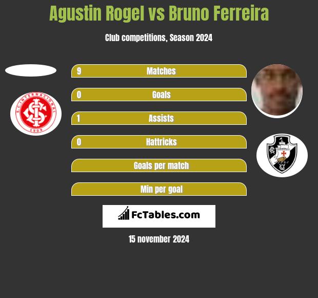 Agustin Rogel vs Bruno Ferreira h2h player stats