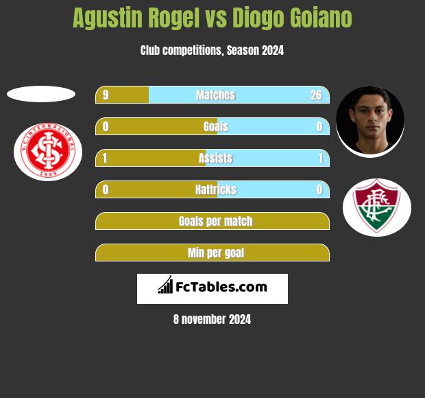 Agustin Rogel vs Diogo Goiano h2h player stats