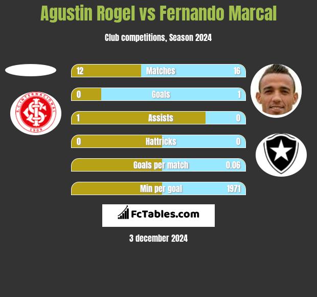 Agustin Rogel vs Fernando Marcal h2h player stats