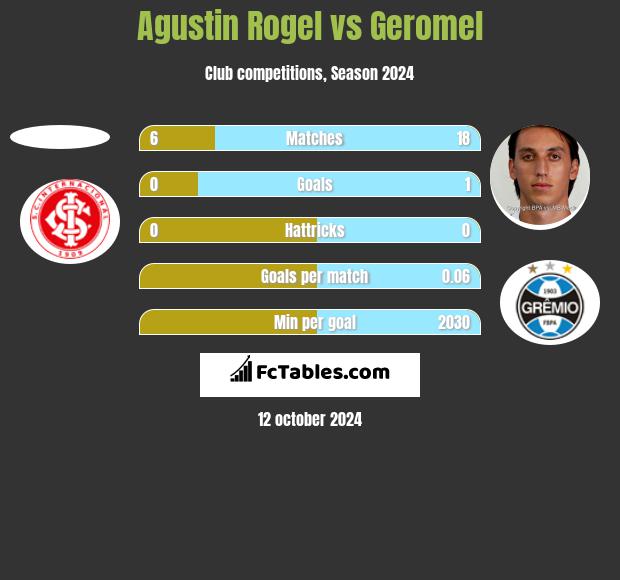 Agustin Rogel vs Geromel h2h player stats