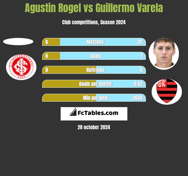 Agustin Rogel vs Guillermo Varela h2h player stats