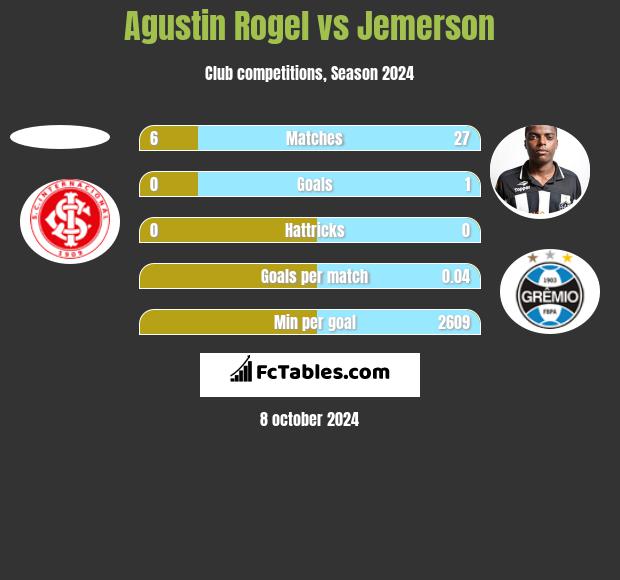 Agustin Rogel vs Jemerson h2h player stats