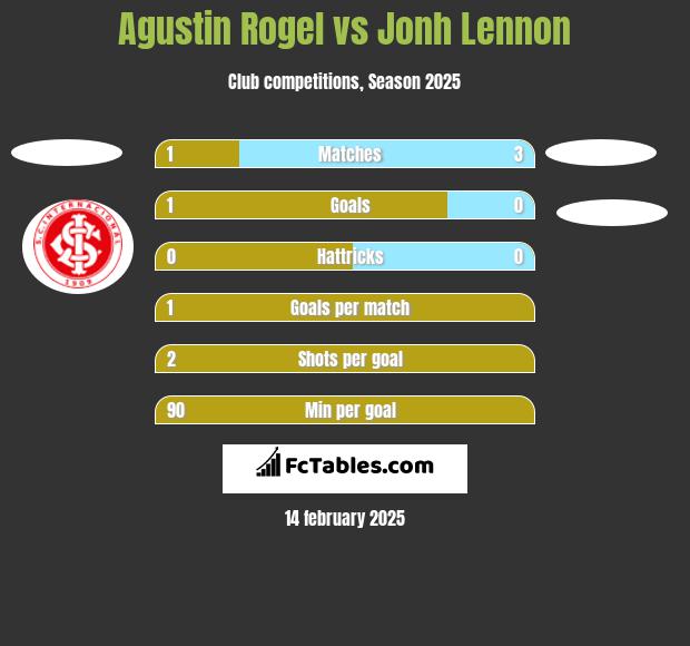 Agustin Rogel vs Jonh Lennon h2h player stats