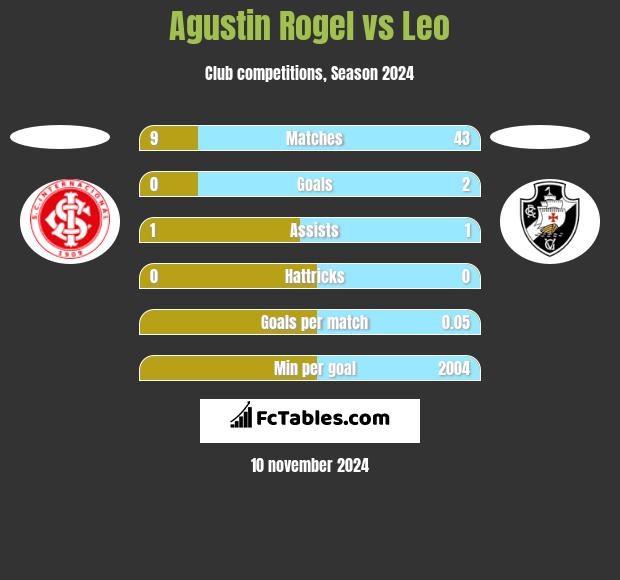 Agustin Rogel vs Leo h2h player stats