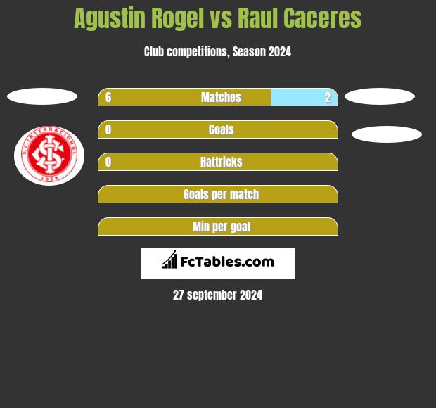 Agustin Rogel vs Raul Caceres h2h player stats