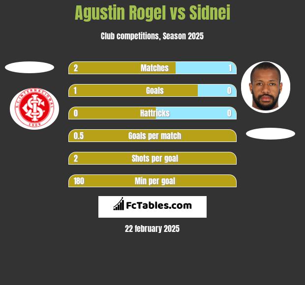 Agustin Rogel vs Sidnei h2h player stats