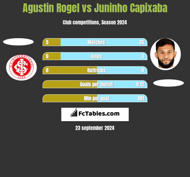 Agustin Rogel vs Juninho Capixaba h2h player stats