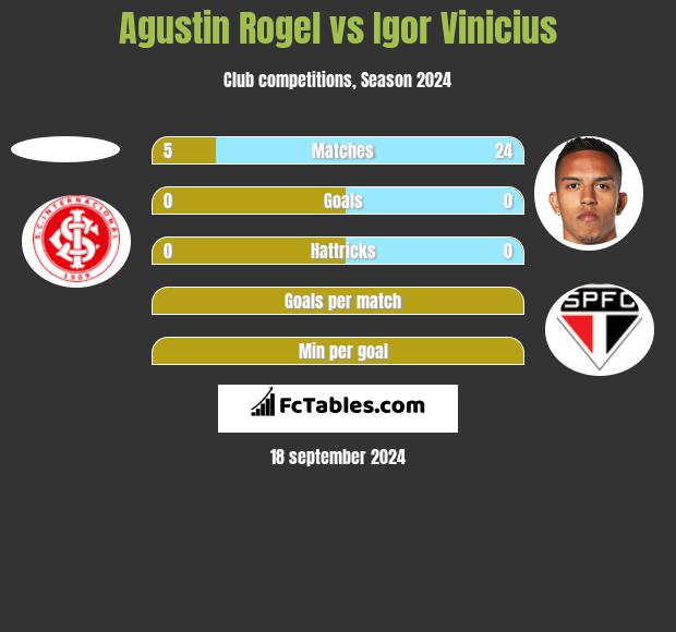 Agustin Rogel vs Igor Vinicius h2h player stats