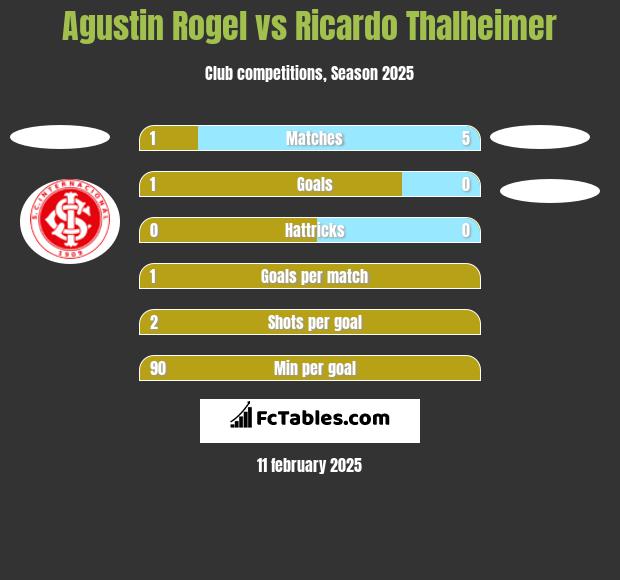 Agustin Rogel vs Ricardo Thalheimer h2h player stats