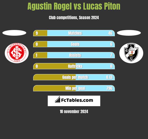 Agustin Rogel vs Lucas Piton h2h player stats